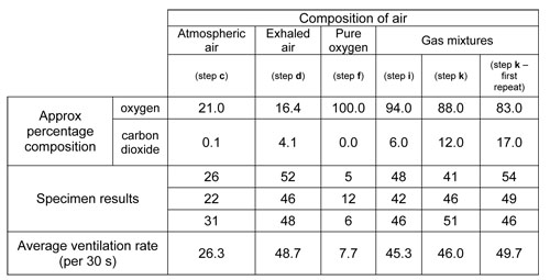 Investigating Factors Affecting The Breathing Rate Of A Locust Table 500