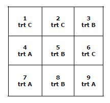 Randomised bench layout for biochar